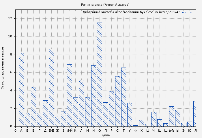 Диаграма использования букв книги № 790243: Реликты лета (Антон Аркатов)
