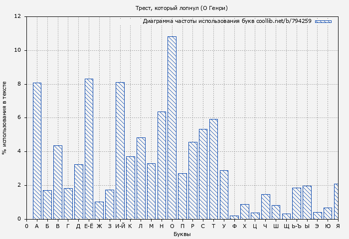 Диаграма использования букв книги № 794259: Трест, который лопнул (О Генри)