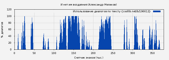 Использование диалогов по тексту книги № 196612: И нет им воздаяния (Александр Мелихов)