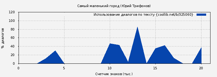 Использование диалогов по тексту книги № 325060: Самый маленький город (Юрий Трифонов)