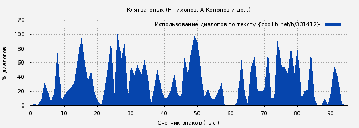Использование диалогов по тексту книги № 331412: Клятва юных (Вениамин Каверин)