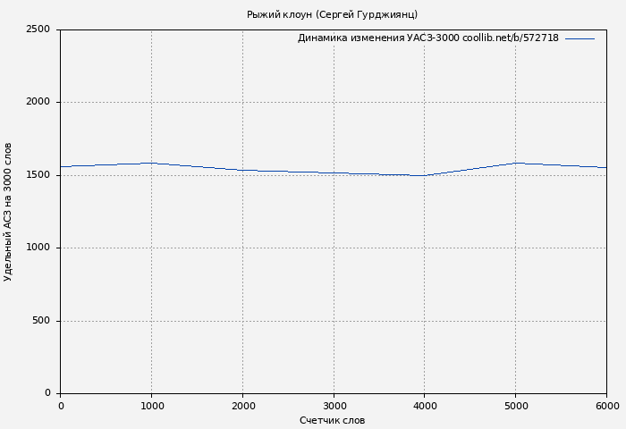 Удельный АСЗ-3000 книги № 572718: Рыжий клоун (Сергей Гурджиянц)