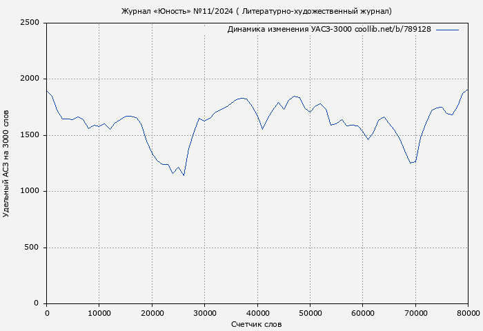 Удельный АСЗ-3000 книги № 789128: Журнал «Юность» №11/2024 ( Литературно-художественный журнал)