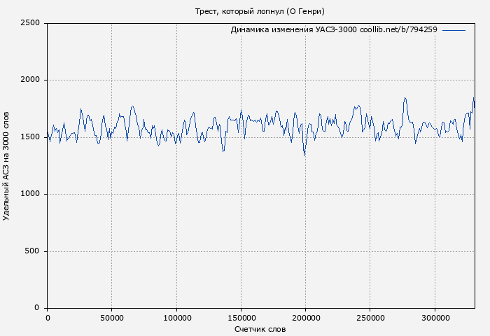 Удельный АСЗ-3000 книги № 794259: Трест, который лопнул (О Генри)