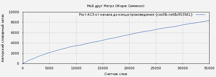 Рост АСЗ книги № 353561: Мой друг Мегрэ (Жорж Сименон)