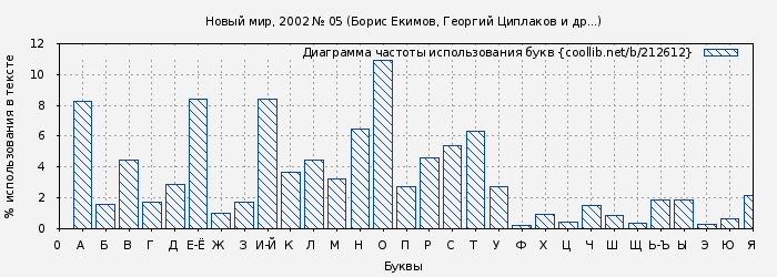 Диаграма использования букв книги № 212612: Новый мир, 2002 № 05 (Борис Екимов)