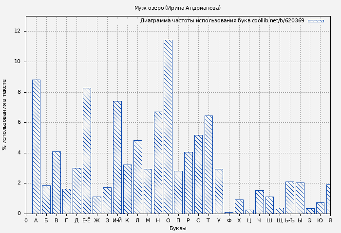 Диаграма использования букв книги № 620369: Муж-озеро (Ирина Андрианова)