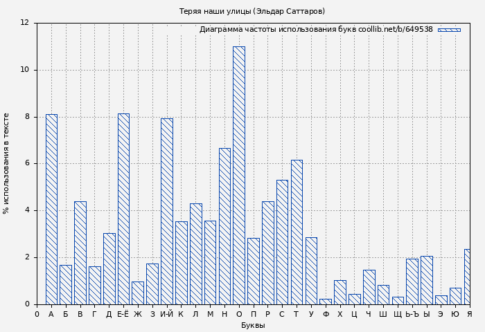 Диаграма использования букв книги № 649538: Теряя наши улицы (Эльдар Саттаров)