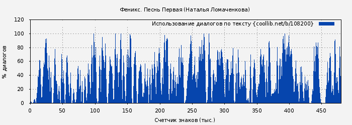 Использование диалогов по тексту книги № 108200: Феникс. Песнь Первая (Наталья Ломаченкова)