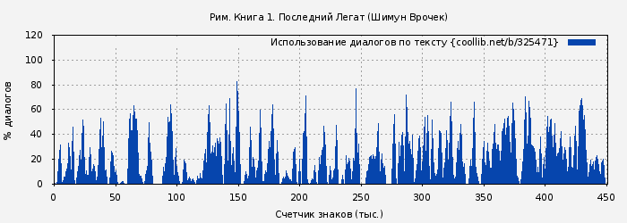 Использование диалогов по тексту книги № 325471: Рим. Книга 1. Последний Легат (Шимун Врочек)