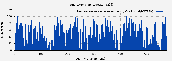 Использование диалогов по тексту книги № 37759: Песнь сауриалов (Джефф Грабб)