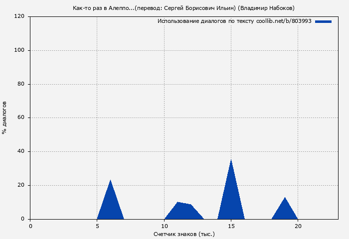 Использование диалогов по тексту книги № 803993: Как-то раз в Алеппо...(перевод: Сергей Борисович Ильин) (Владимир Набоков)