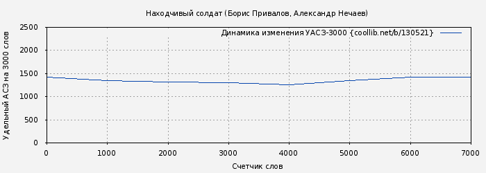 Удельный АСЗ-3000 книги № 130521: Находчивый солдат (Борис Привалов)