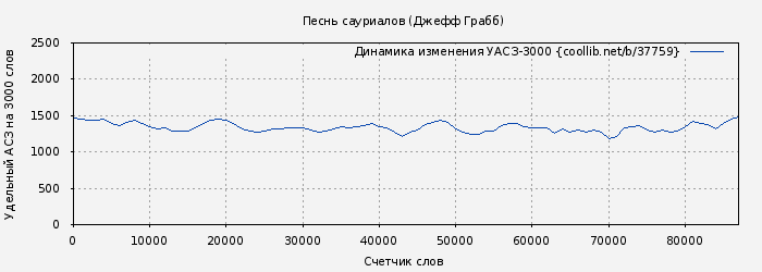 Удельный АСЗ-3000 книги № 37759: Песнь сауриалов (Джефф Грабб)