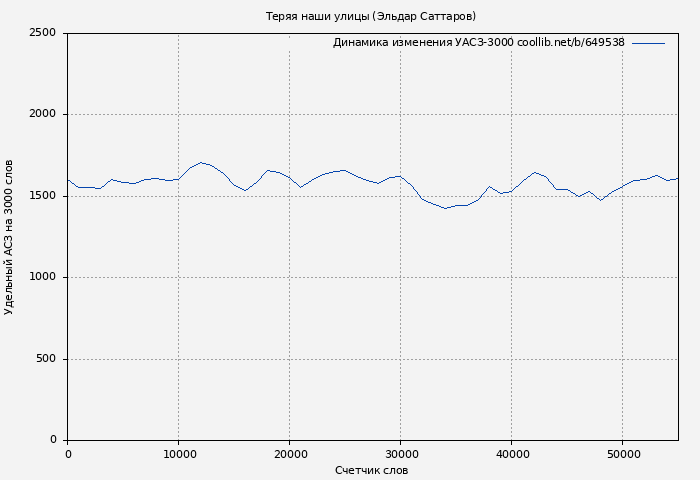 Удельный АСЗ-3000 книги № 649538: Теряя наши улицы (Эльдар Саттаров)