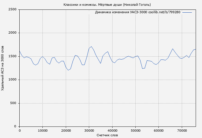 Удельный АСЗ-3000 книги № 799280: Классики и комиксы. Мёртвые души (Николай Гоголь)