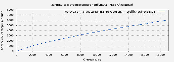 Рост АСЗ книги № 249582: Записки секретаря военного трибунала. (Яков Айзенштат)