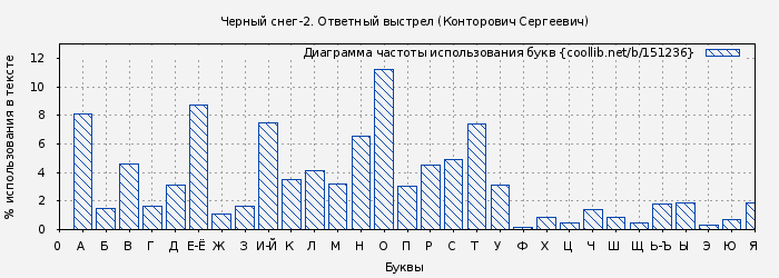 Диаграма использования букв книги № 151236: Чёрный снег-Часть 2-Ответный выстрел (Александр Конторович)