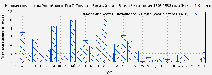 Диаграма использования букв книги № 316418: История государства Российского. Том 7. Государь Великий князь Василий Иоаннович. 1505-1533 года (Николай Карамзин)