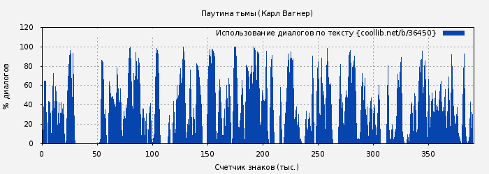 Использование диалогов по тексту книги № 36450: Паутина тьмы (Карл Вагнер)