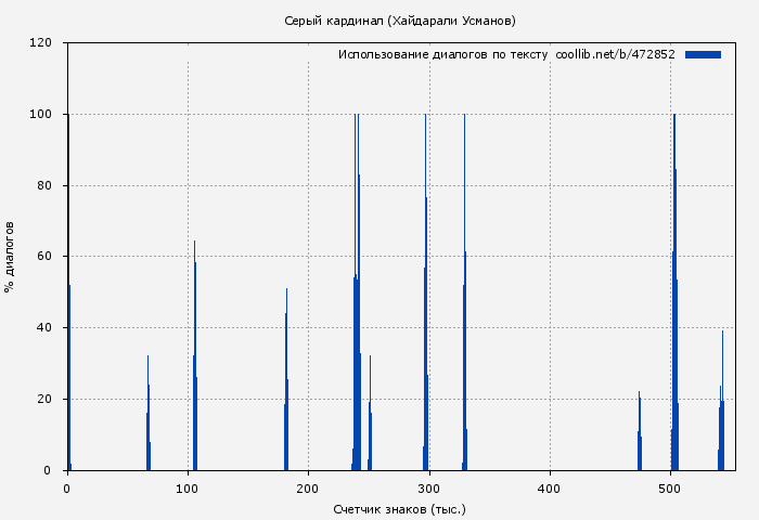 Использование диалогов по тексту книги № 472852: Серый кардинал (Хайдарали Усманов)