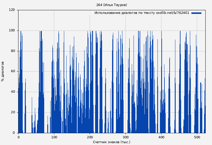 Использование диалогов по тексту книги № 762401: 264 (Илья Тауров)