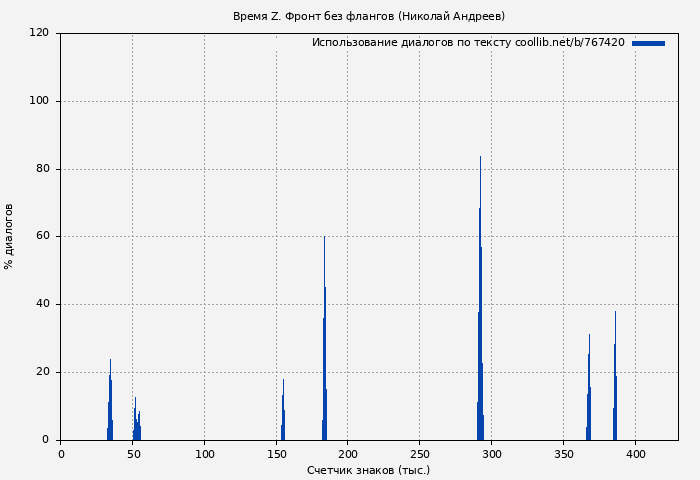 Использование диалогов по тексту книги № 767420: Время Z. Фронт без флангов (Николай Андреев)