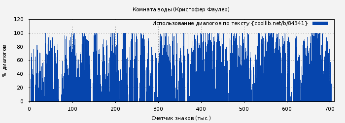 Использование диалогов по тексту книги № 84341: Комната воды (Кристофер Фаулер)