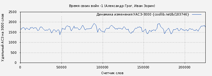 Удельный АСЗ-3000 книги № 183746: Время своих войн -1 (Александр Грог)