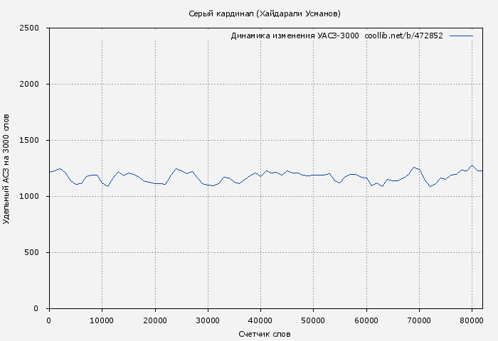 Удельный АСЗ-3000 книги № 472852: Серый кардинал (Хайдарали Усманов)