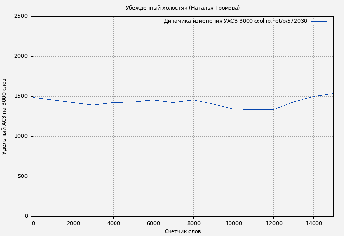 Удельный АСЗ-3000 книги № 572030: Убежденный холостяк (Наталья Громова)