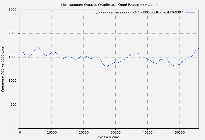 Удельный АСЗ-3000 книги № 769397: Моя милиция (Ульмас Умарбеков)