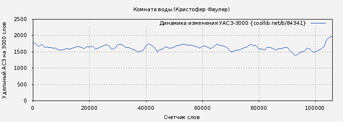 Удельный АСЗ-3000 книги № 84341: Комната воды (Кристофер Фаулер)