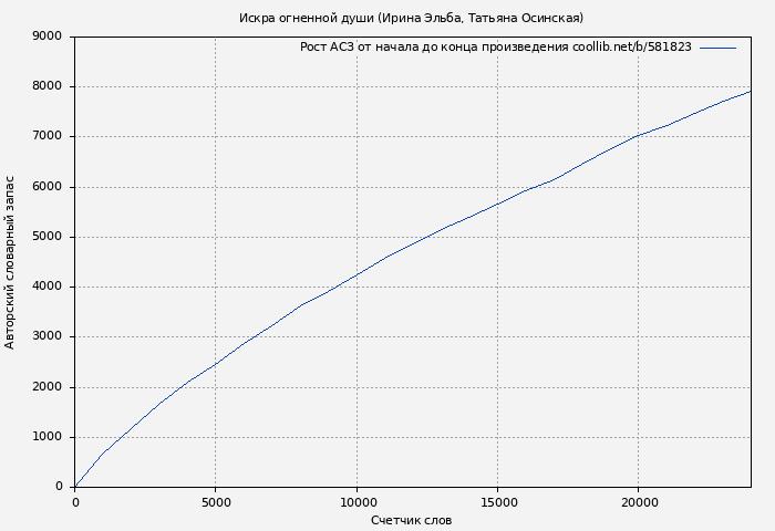 Рост АСЗ книги № 581823: Искра огненной души (Ирина Эльба)