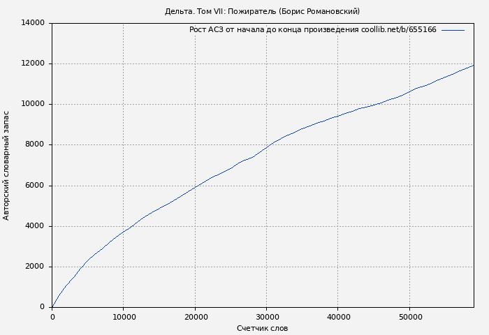 Рост АСЗ книги № 655166: Дельта. Том VII: Пожиратель (Борис Романовский)