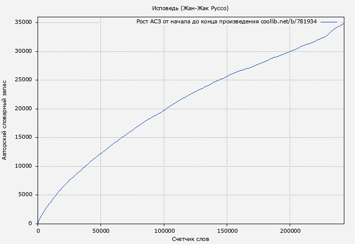 Рост АСЗ книги № 781934: Исповедь (Жан-Жак Руссо)