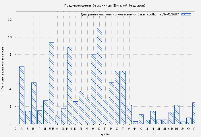 Диаграма использования букв книги № 413687: Предупреждение бессонницы (Виталий Федорцов)