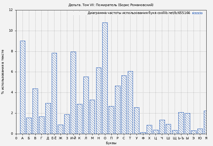 Диаграма использования букв книги № 655166: Дельта. Том VII: Пожиратель (Борис Романовский)