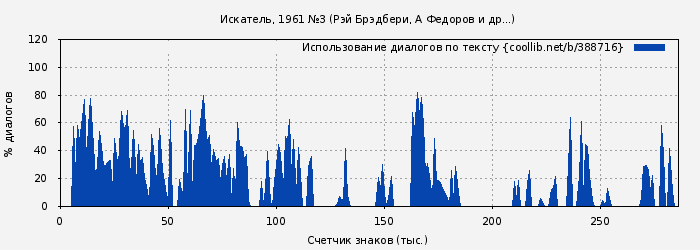 Использование диалогов по тексту книги № 388716: Искатель, 1961 №3 (Рэй Брэдбери)