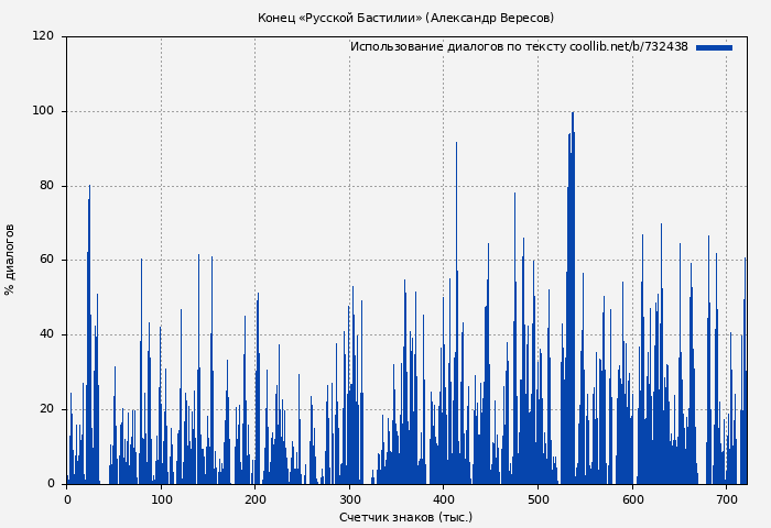 Использование диалогов по тексту книги № 732438: Конец «Русской Бастилии» (Александр Вересов)