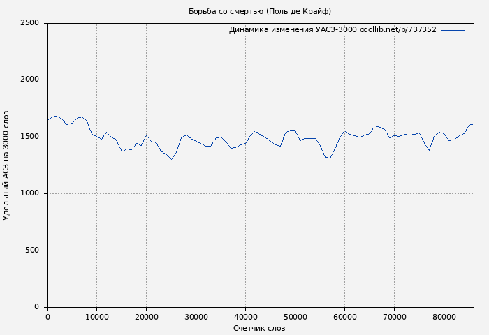 Удельный АСЗ-3000 книги № 737352: Борьба со смертью (Поль де Крайф)