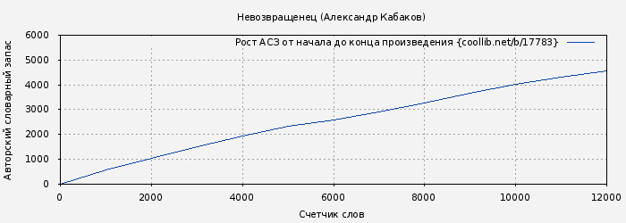 Рост АСЗ книги № 17783: Невозвращенец (Александр Кабаков)