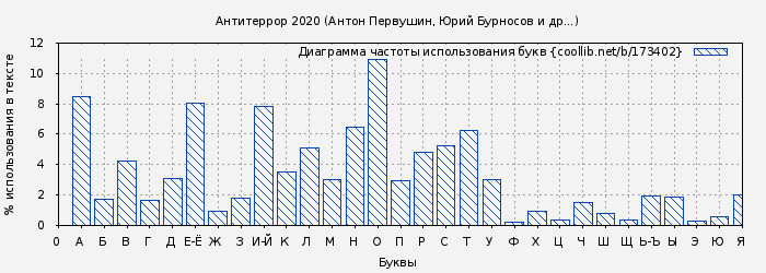 Диаграма использования букв книги № 173402: Антитеррор 2020 (Антон Первушин)