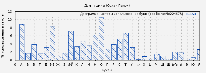 Диаграма использования букв книги № 224675: Дом тишины (Орхан Памук)