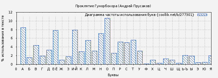 Диаграма использования букв книги № 277301: Проклятие Гунорбохора (Андрей Прусаков)