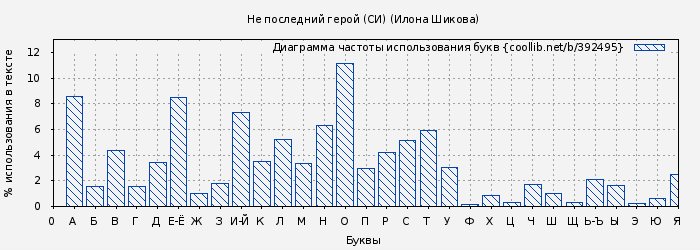 Диаграма использования букв книги № 392495: Не последний герой (СИ) (Илона Шикова)