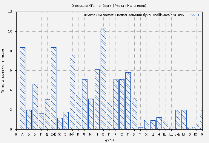 Диаграма использования букв книги № 418951: Операция «Танненберг» (Руслан Мельников)