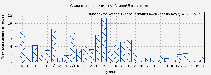 Диаграма использования букв книги № 640: Славянское реалити-шоу (Андрей Бондаренко)
