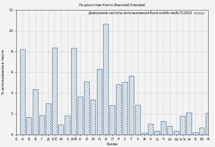 Диаграма использования букв книги № 712913: По джунглям Конго (Василий Елисеев)