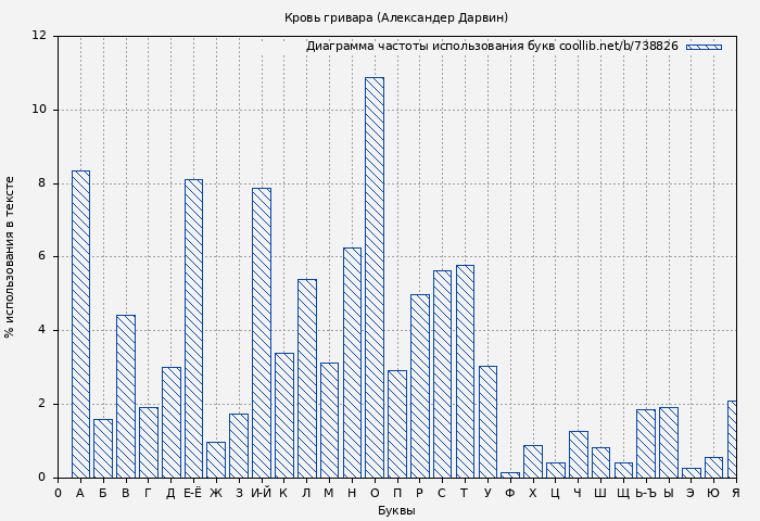 Диаграма использования букв книги № 738826: Кровь гривара (Александер Дарвин)